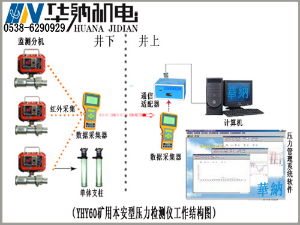 YHY60（C）礦用本安型數(shù)字壓力計